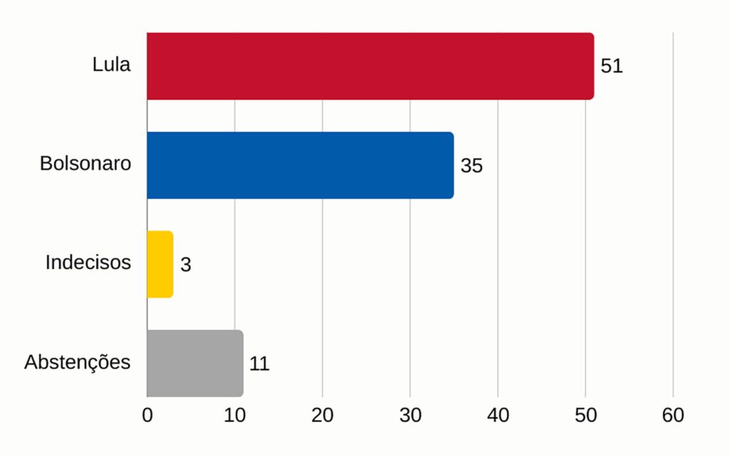 Lula e Haddad venceriam de Bolsonaro a Caiado no 2º turno em 2026, aponta Quaest 1