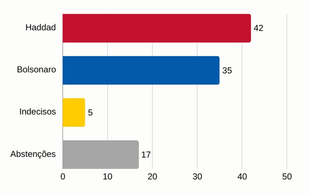 Lula e Haddad venceriam de Bolsonaro a Caiado no 2º turno em 2026, aponta Quaest 5