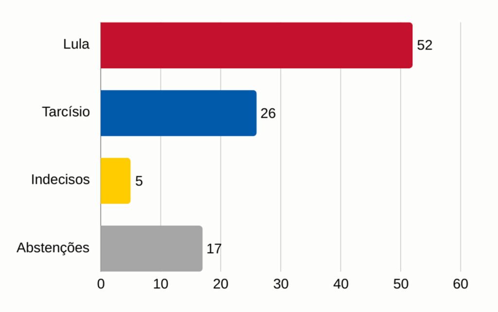 Lula e Haddad venceriam de Bolsonaro a Caiado no 2º turno em 2026, aponta Quaest 2