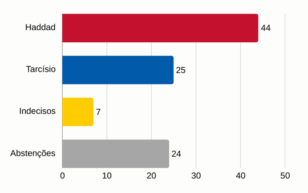 Lula e Haddad venceriam de Bolsonaro a Caiado no 2º turno em 2026, aponta Quaest 6