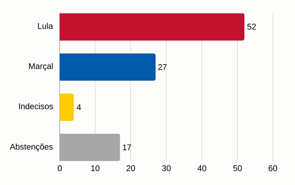 Lula e Haddad venceriam de Bolsonaro a Caiado no 2º turno em 2026, aponta Quaest 3