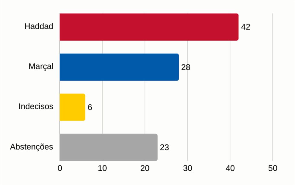 Lula e Haddad venceriam de Bolsonaro a Caiado no 2º turno em 2026, aponta Quaest 7