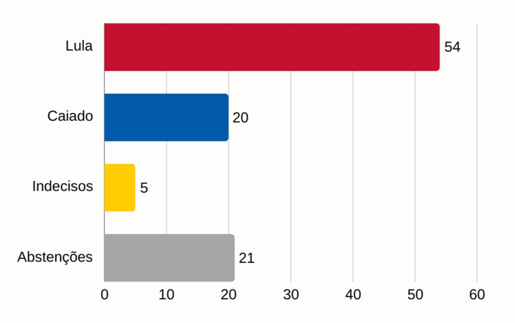 Lula e Haddad venceriam de Bolsonaro a Caiado no 2º turno em 2026, aponta Quaest 4