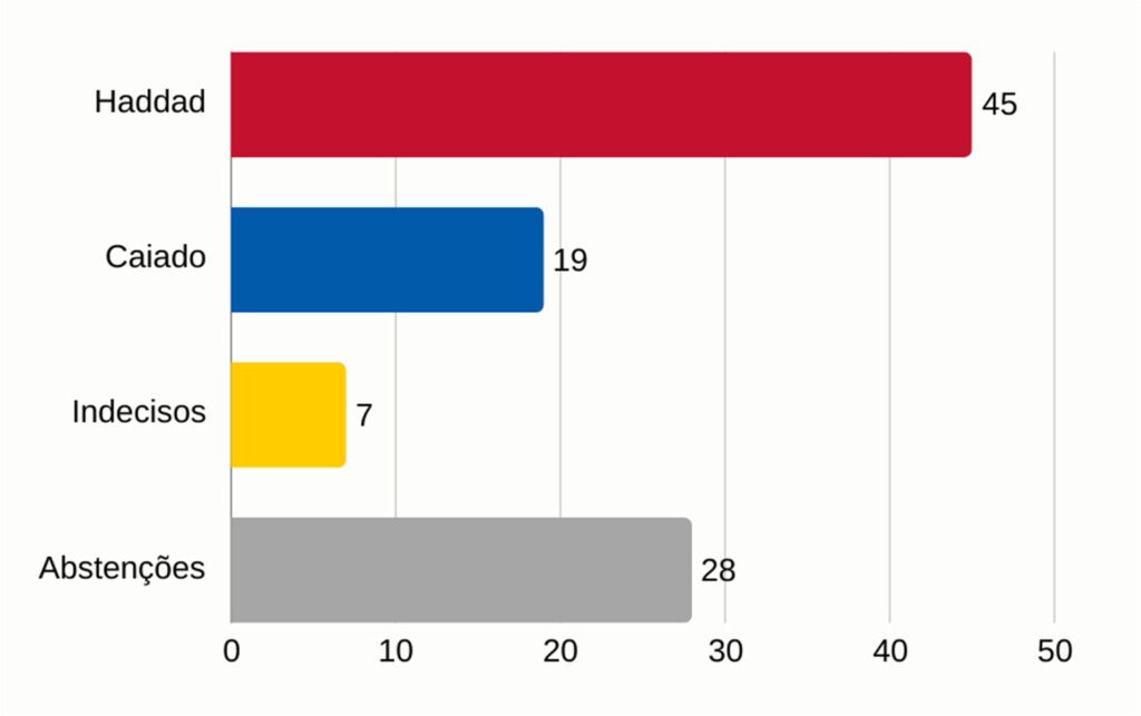 Lula e Haddad venceriam de Bolsonaro a Caiado no 2º turno em 2026, aponta Quaest 8