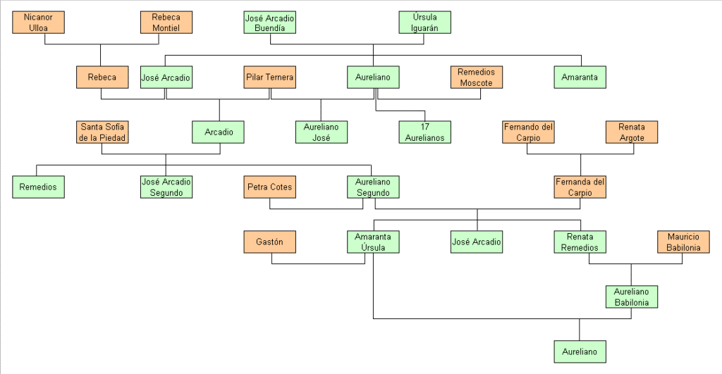 guia-para-entender-cem-anos-de-solidao-arvore-genealogica-da-familia-buendia-use-par-facilitar-a-leitura-imagem-wikipedia-tvt-news