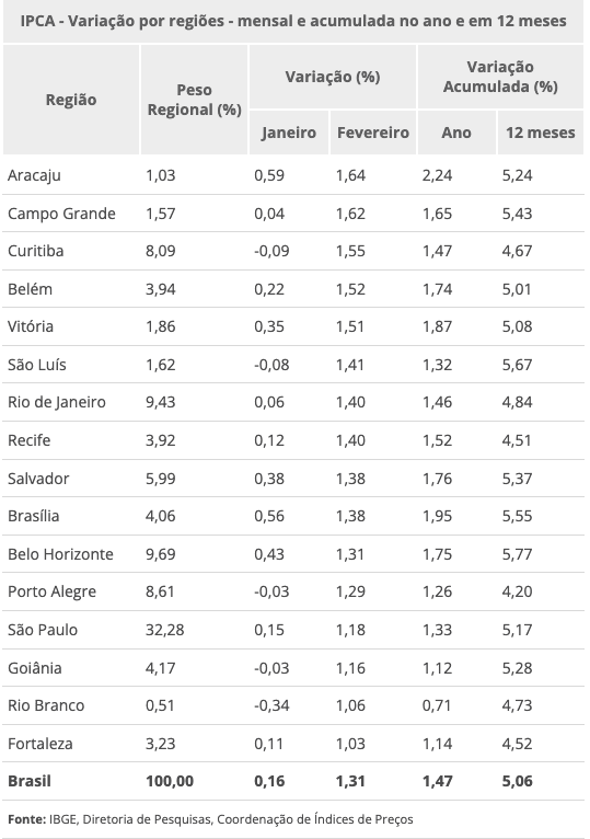 ipca-sobe-1-31-em-fevereiro-imagem-ibge-reproducao-tvt-news