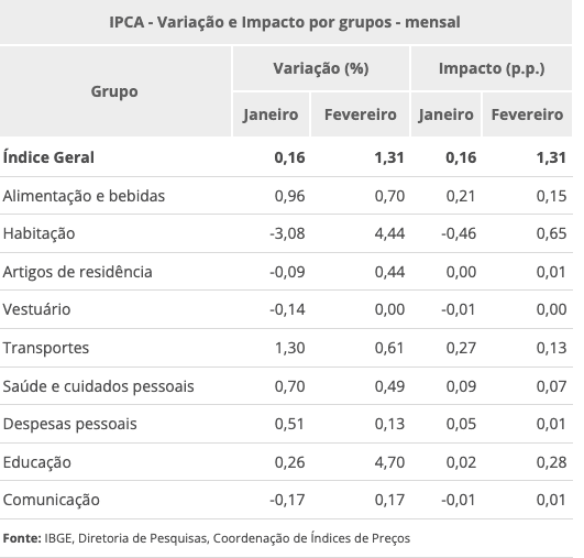 ipca-sobe-1-31-em-fevereiro-imagem-ibge-reproducao-tvt-news