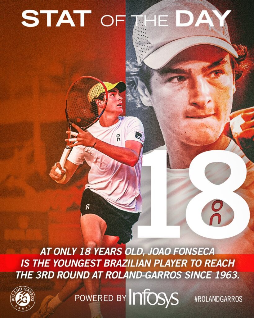 João Fonseca vence francês e vai à terceira fase de Roland Garros 1 Joao-Fonseca-e-o-brasileiro-mais-jovem-a-vencer-em-RolandGarros-na-EraAberta-Foto-rolandgarrosX-tvt-news