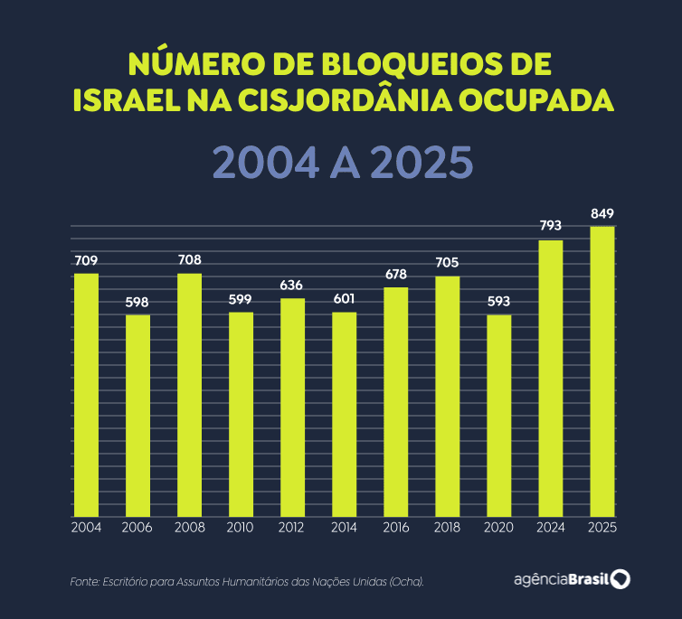 Bloqueio de Israel a palestinos na Cisjordânia é o maior em 20 anos 3 bloqueio-israel-palestinos-cisjordania-maior-20-anos-numero-de-bloqueios-de-israel-na-cisjordania-ocupada-arte-agencia-brasil-tvt-news