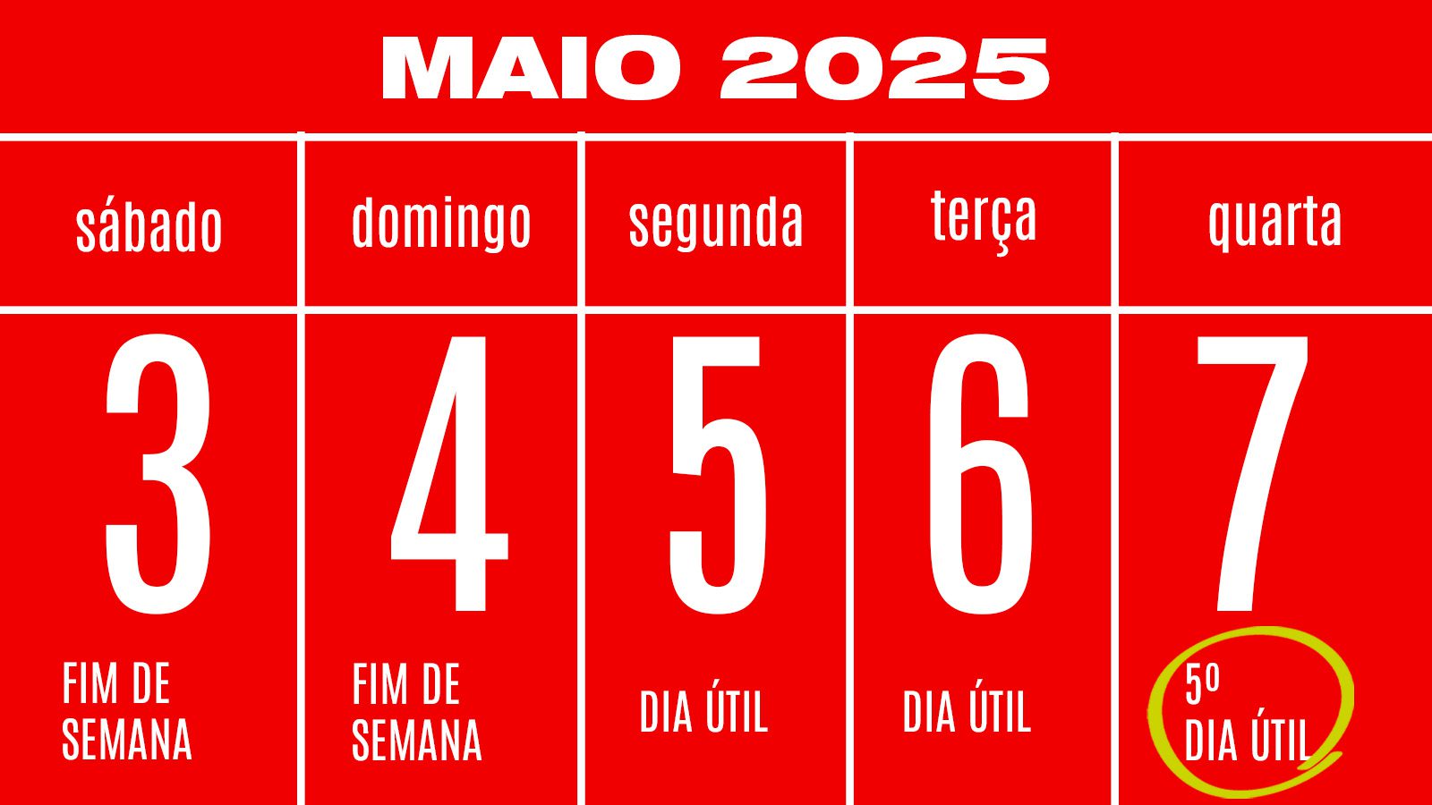 Dia do pagamento: quando será o 5º dia útil de maio? | TVT News