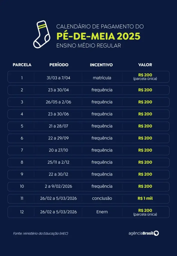 Pé-de-Meia 2025: pagamento da 2ª parcela começa na segunda-feira 3 calendário Pé-de-Meia