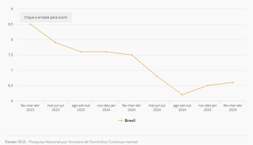Desemprego do trimestre é o menor desde 2012 e carteira assinada bate recorde 1