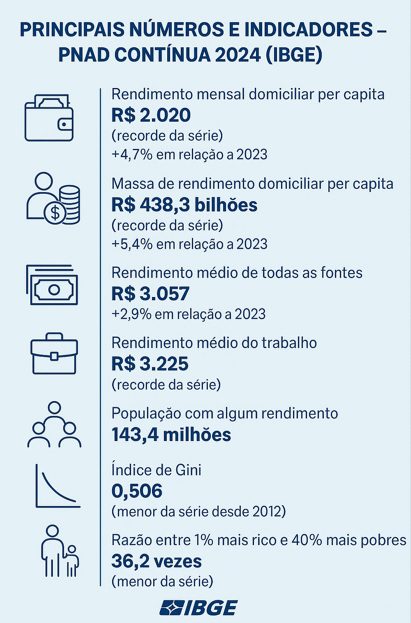 Desigualdade cai no Brasil enquanto renda atinge recorde em 2024 1 desigualdade-ibge