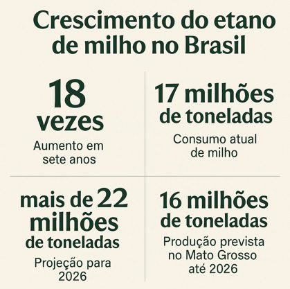 Etanol de milho cresce 18 vezes em sete anos no Brasil 1 etanol de milho