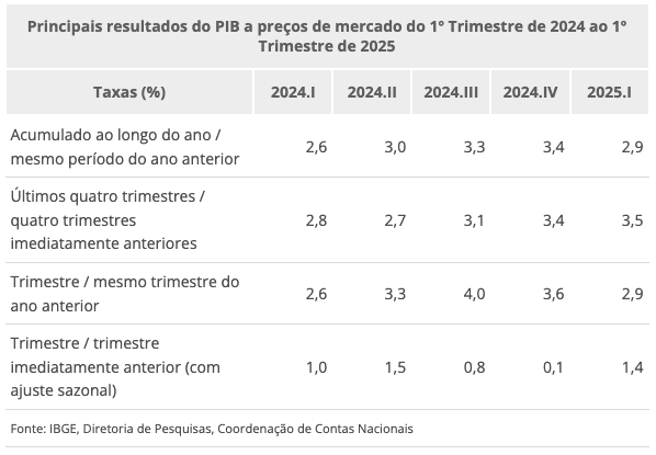 PIB cresce 1,4% no 1º trimestre de em relação ao trimestre anterior 1 pib-cresce-1-4-no-1-trimestre-em-relacao-ao-trimestre-anterior-principais-resultados-do-pib-a-precos-de-mercado-do-1-trimestre-de-2024-ao-1-trimestre-de-2025-imagem-ibge-reproducao-tvt-news
