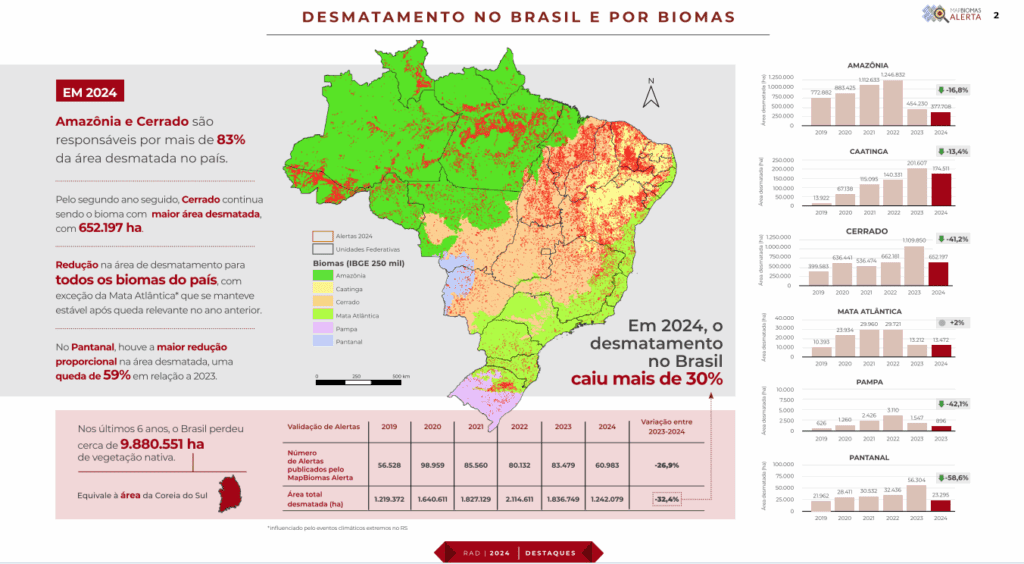 Desmatamento cai 32,4%; Cerrado é o bioma com maior área desmatada 1 desmatamento-cai-324-cerrado-e-o-bioma-mais-area-desmatada-uniao-europeia-restringe-compra-de-produtos-produzidos-em-areas-desmatadas-ou-seja-a-degradacao-do-cerrado-pode-afetar-o-comercio-de-carne-e-graos-brasileiros-imagem-mapbiomas-reproducao-tvt-news