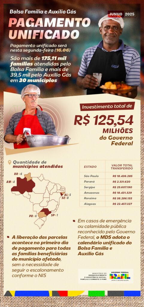 Pagamento do Bolsa Família e do Auxílio Gás é unificado em 30 municípios em junho 1 bolsa-família-auxilio-gas-pagamento-unificado-junho-mds-divulgacao-tvt-news