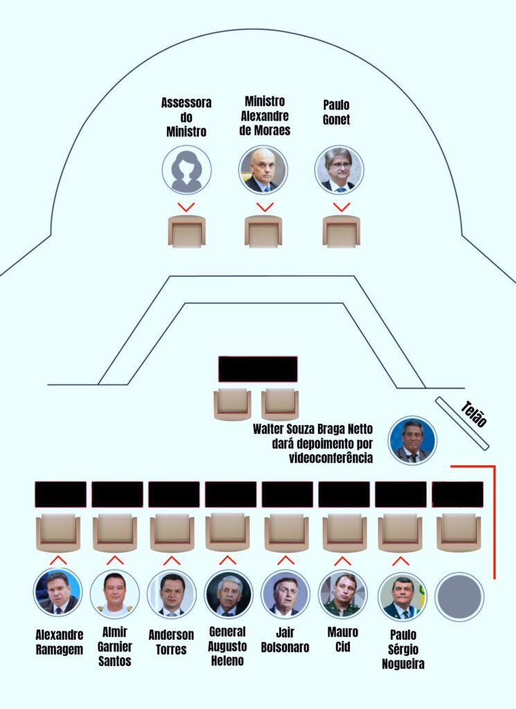 Plano de golpe: Bolsonaro e mais 7 sentam no banco dos réus hoje 3 plano-de-golpe-bolsonaro-e-mais-7-sentam-no-banco-dos-reus-hoje-veja-a-disposicao-do-nucleo-1-em-interrogatorio-no-stf-imagem-tvt-news-tvt-news