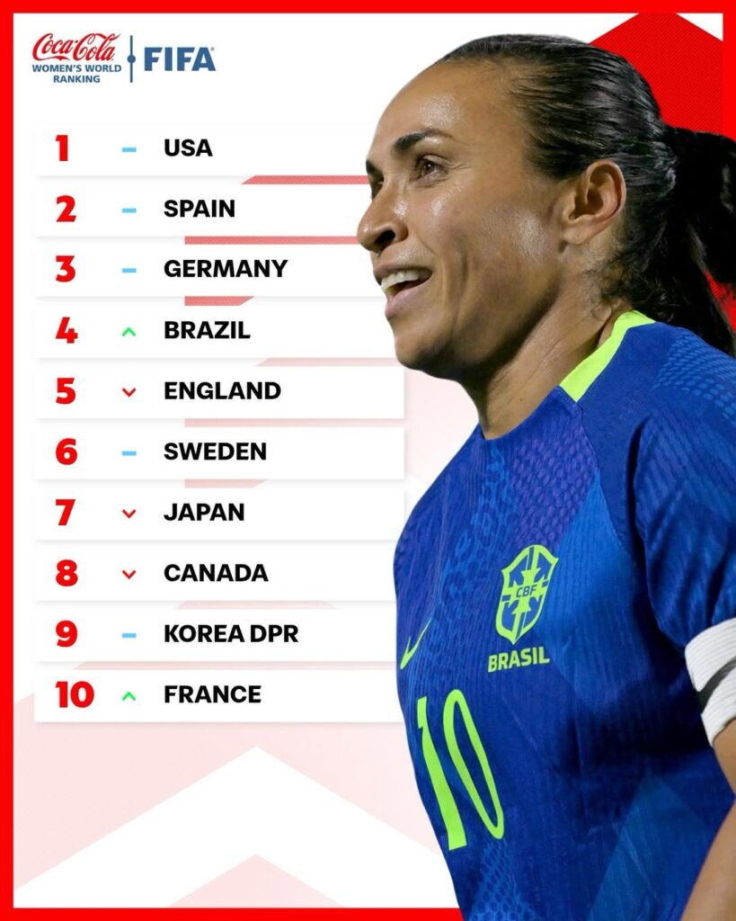 Seleção Brasileira Feminina avança quatro posições no ranking mundial da FIFA 1 brasil-Posições-das-Seleção-no-Ranking-Mundial-da-FIFA.-Foto:-FIFA-tvt-news