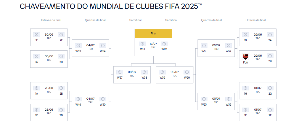 Mundial de Clubes: o que cada time precisa para se classificar às oitavas de final? 1 chaveamento-do-mundial-de-clubes-divulgado-pela-fifa-foto-fifa-tvt-news