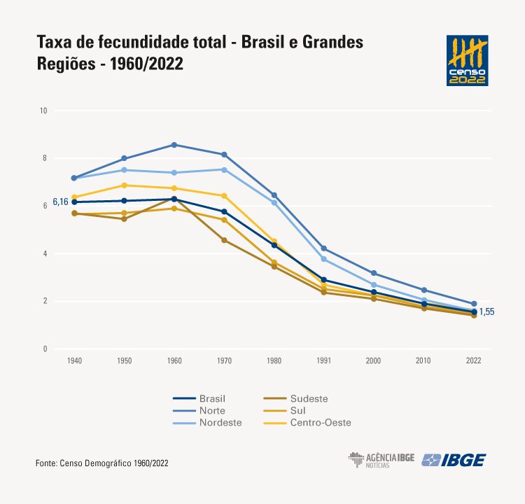Brasileiras têm menos filhos e adiam maternidade, diz Censo 3 brasileiras-menos-filhos-adiam-maternidade-censo-tvt-news