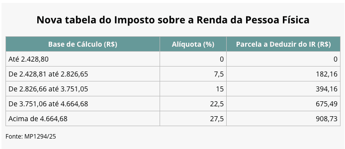 Câmara aprova projeto que garante isenção do IR para quem ganha até dois salários 1 nova-tabela-imposto-de-renda-ir-câmara-aprova-projeto-tvt-news