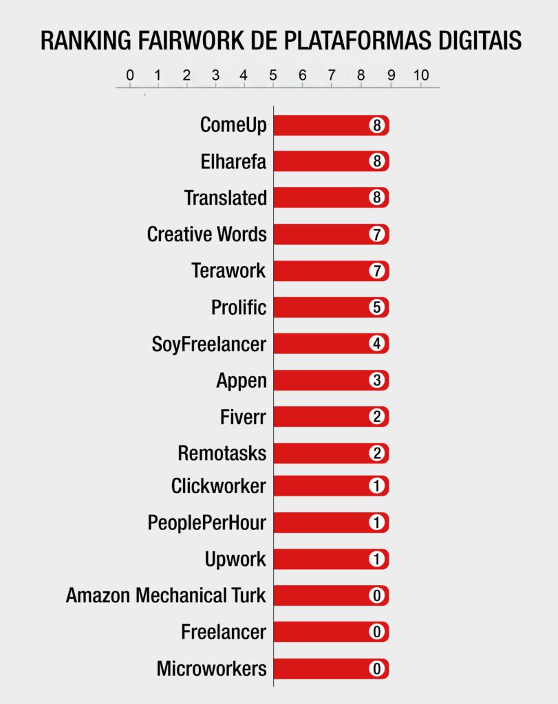 Pesquisa revela condições precárias do trabalho remoto no mundo 1 ranking-plataformas-digitais-fairwork-trabalho-remoto