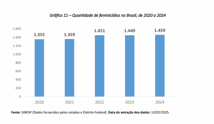 Brasil registra aumento no número de feminicídios e estupros em 2024 1 numero-de-feminicidio-cresce-no-brasil-em-2024-foto-mjsp