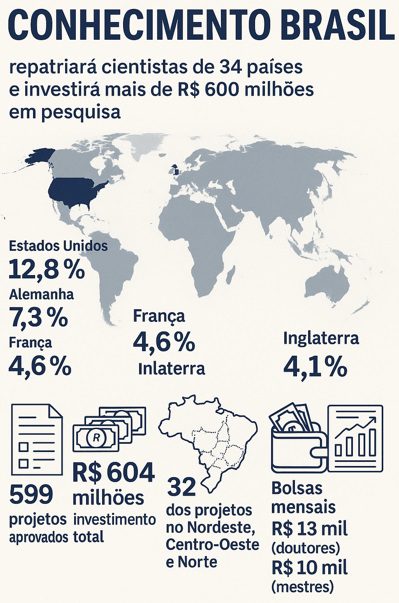 Governo trará de volta centenas de cientistas que atuavam no exterior 1 cientistas