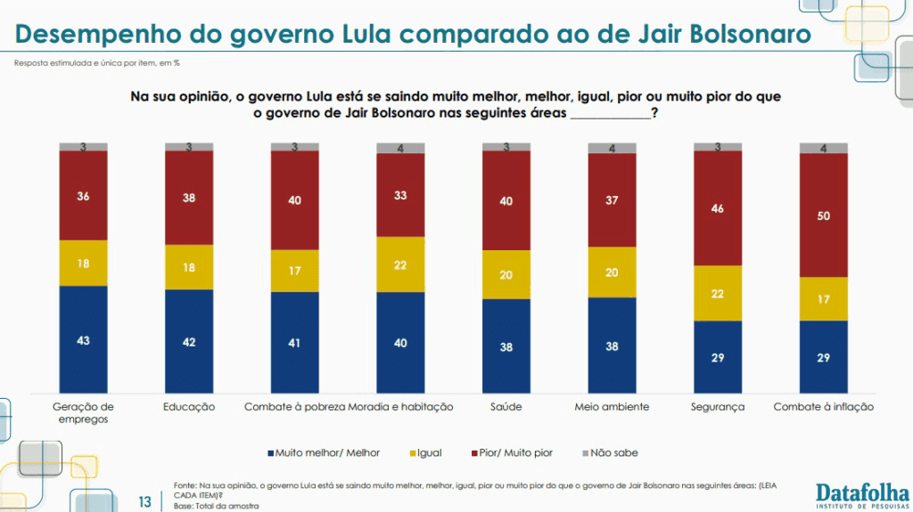 Datafolha: Quantidade de bolsonaristas e petistas empatam pela primeira vez 2