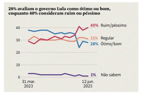 Na margem de erro, Lula mantém aprovação, diz Datafolha 2 na-margem-de-erro-lula-mantem-aprovacao-diz-datafolha-pesquisa-datafolha-realizada-presencialmente-com-2-004-pessoas-de-16-anos-ou-mais-em-136-municipios-pelo-brasil-nos-dias-10-e-11-jun-a-margem-de-erro-e-de-2-p-p-para-mais-ou-para-menos-imagem-datafolha-folha-de-s-paulo-tvt-news