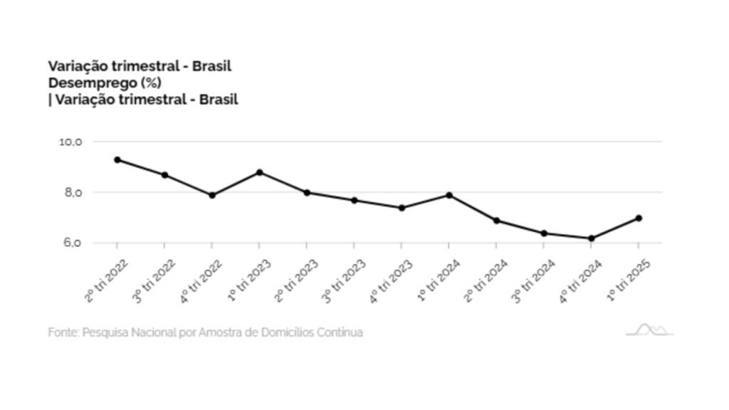 Desemprego cai para 6,2% e emprego com carteira bate recorde 1 desemprego-cai-e-emprego-com-carteira-bate-recorde-variacao-do-desemprego-foto-ibge-tvt-news
