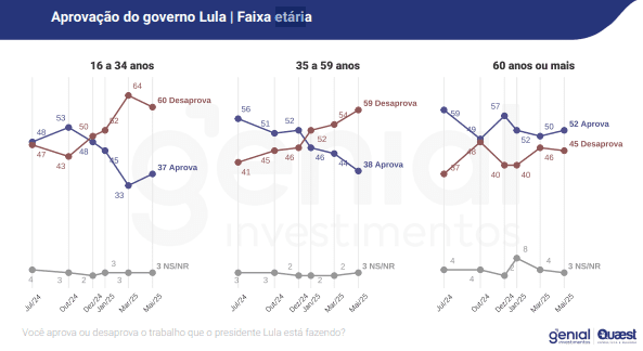 Quaest: brasileiros que acham que a economia piorou cai para 48% 4 quaest-brasileiros-que-acham-que-a-economia-piorou-cai-para-48-brasileiros-acima-de-60-anos-correspondem-a-unica-faixa-etaria-que-aprova-o-governo-lula-imagem-genial-quaest-reproducao-tvt-news
