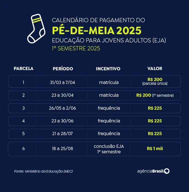 Pé-de-Meia: nascidos em novembro e dezembro recebem parcela de R$ 200 2 prazos-calendario-pe-de-meia-eja-agencia-brasil-tvt-news