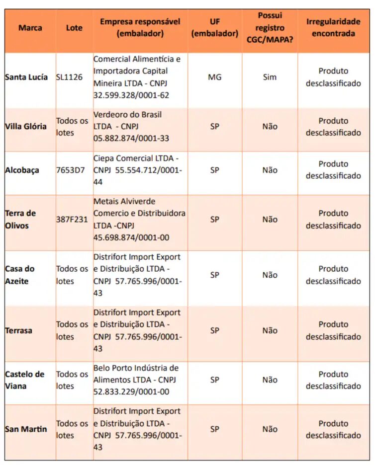 Ministério desclassifica 8 marcas de azeite por fraude 3