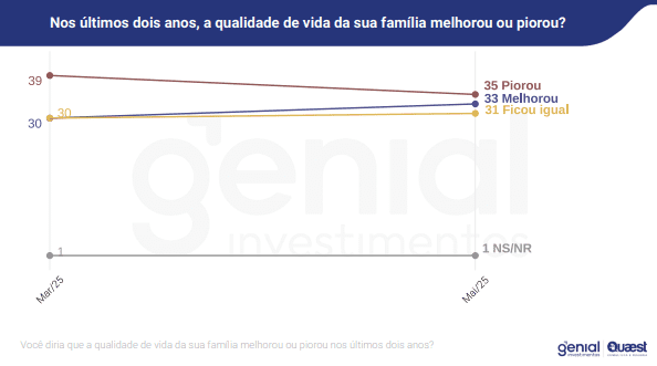 Quaest: brasileiros que acham que a economia piorou cai para 48% 2 quaest-brasileiros-que-acham-que-a-economia-piorou-cai-para-48-pesquisa-perguntou-nos-ultimos-dois-anos-a-qualidade-de-vida-da-sua-familia-melhorou-ou-piorou-imagem-genial-quaest-reproducao-tvt-news