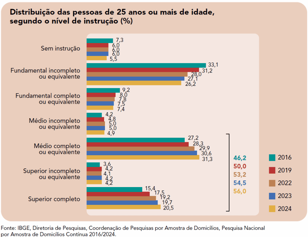 IBGE revela aumento dos brasileiros com formação básica completa 2 ibge-aumento-brasileiros-formacao-basica-completa-dados-sobre-nivel-de-instrucao-arte-ibge-tvt-news