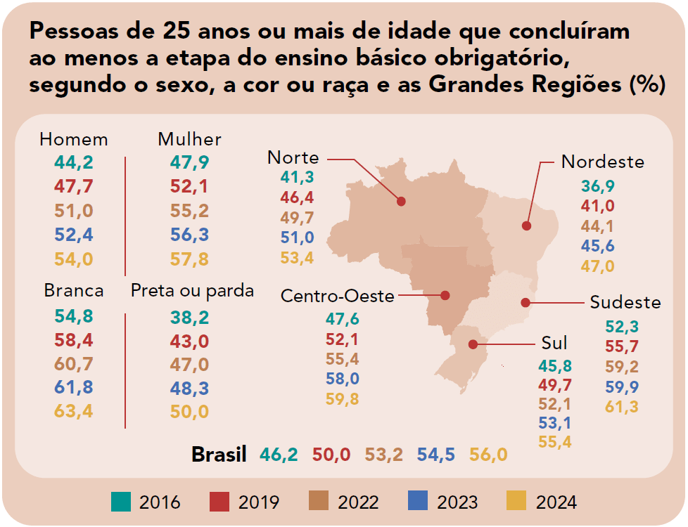 IBGE revela aumento dos brasileiros com formação básica completa 1 ibge-aumento-brasileiros-formacao-basica-completa-dados-sobre-ensino-basico-obrigatorio-arte-ibge-tvt-news