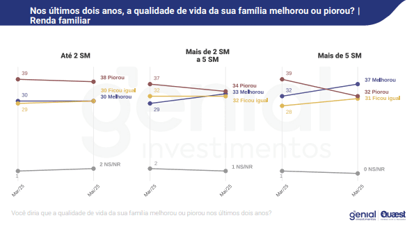 Quaest: brasileiros que acham que a economia piorou cai para 48% 3 quaest-brasileiros-que-acham-que-a-economia-piorou-cai-para-48-renda-familiar-de-cada-resposta-sobre-qualidade-de-vida-imagem-genial-quaest-reproducao-tvt-news
