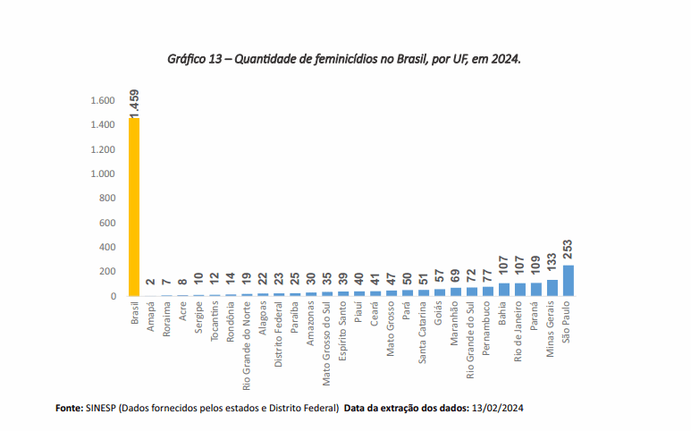 Brasil registra aumento no número de feminicídios e estupros em 2024 2 13-estados-apresentaram-crescimento-no-numero-de-feminicidios-foto-mjsp