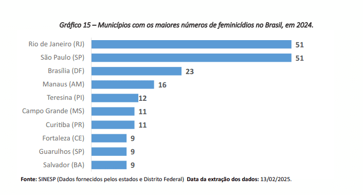 Brasil registra aumento no número de feminicídios e estupros em 2024 3