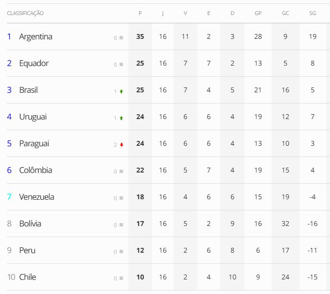 Copa do Mundo 2026: quais são os países classificados? 4 copa-do-mundo-2026-quais-sao-os-paises-classificados-tabela-de-classificacao-das-eliminatorias-da-america-do-sul-para-a-copa-do-mundo-imagem-reproducao-tvt-news