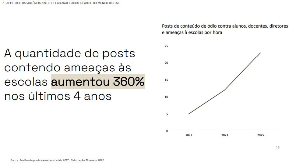 Cresce 360% o número de postagens com ameaças de violência em escolas no Brasil 1 violência 1