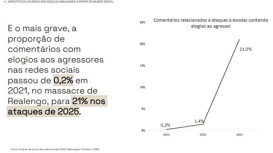 Cresce 360% o número de postagens com ameaças de violência em escolas no Brasil 2