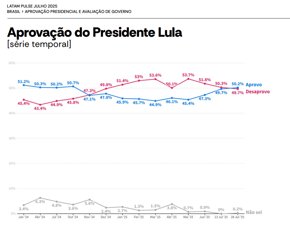 Lula tem a maior aprovação de 2025 e segue ganhando de opositores 1 lula-tem-a-maior-aprovacao-de-2025-e-segue-ganhando-de-opositores-imagem-atlas-e-bloomberg-reproducao-tvt-news