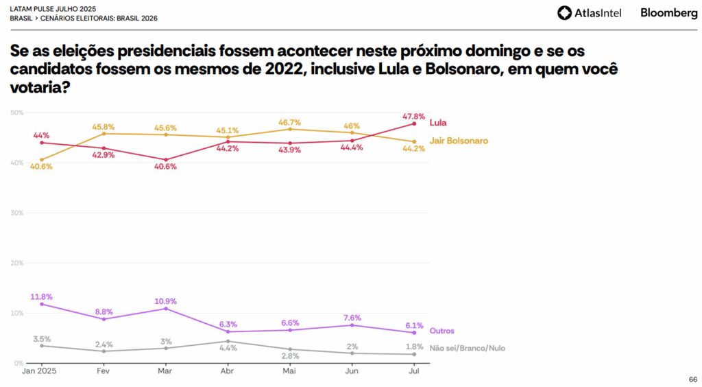 Lula tem a maior aprovação de 2025 e segue ganhando de opositores 2 lula-tem-a-maior-aprovacao-de-2025-e-segue-ganhando-de-opositores-imagem-atlas-e-bloomberg-reproducao-tvt-news