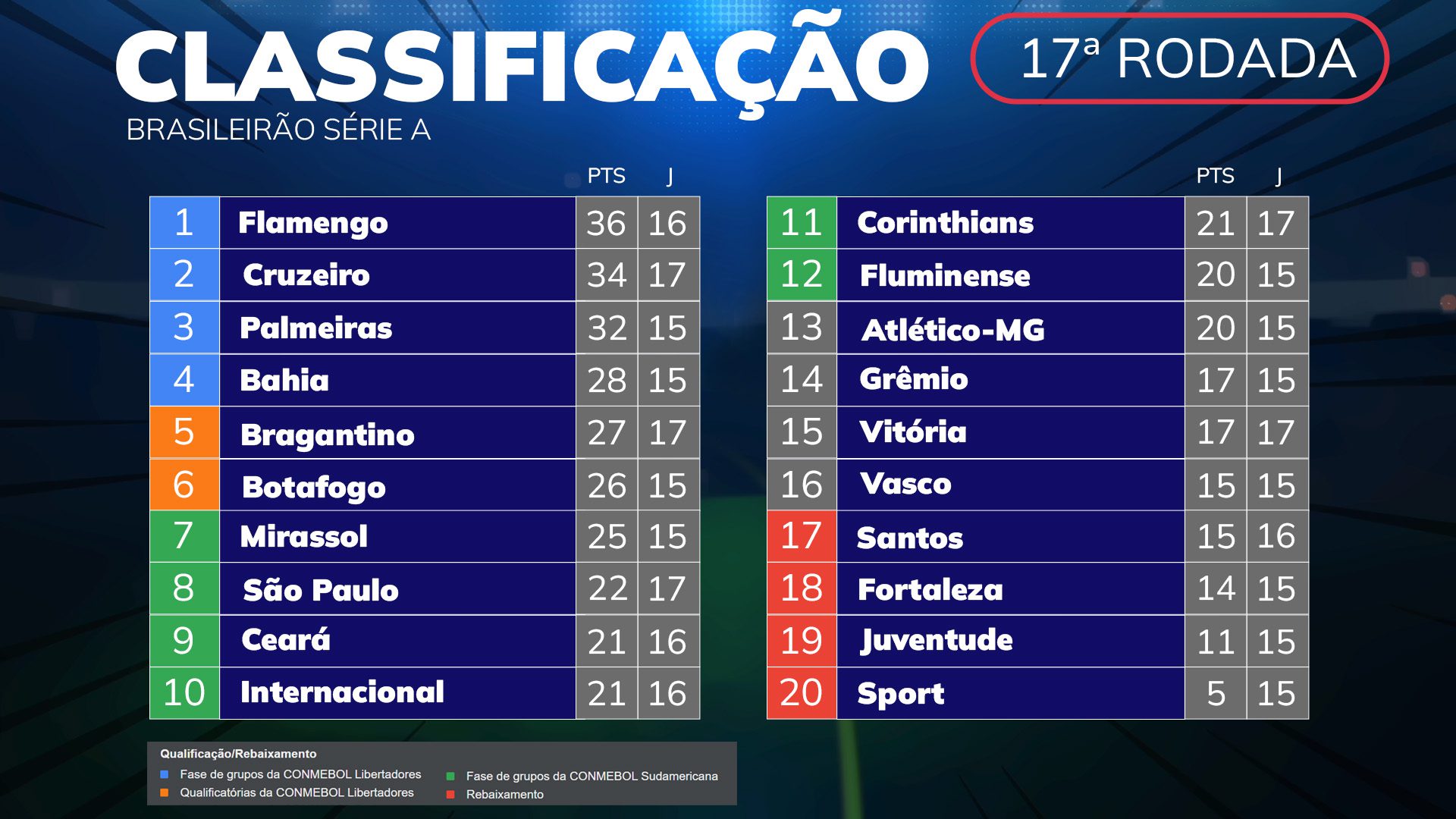 Como está a tabela do Brasileirão após a 17ª rodada?