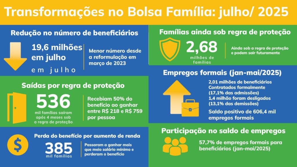 1 milhão de famílias deixam o Bolsa Família após aumentarem renda 1 1-milhao-familias-deixam-bolsa-familia-tvt-news