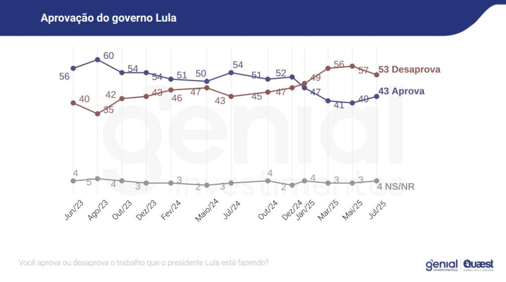 Quaest: aprovação do governo Lula sobe, após tarifaço de Trump 1 quaest-aprovacao-lula-sobe-apos-tarifaco-de-trump