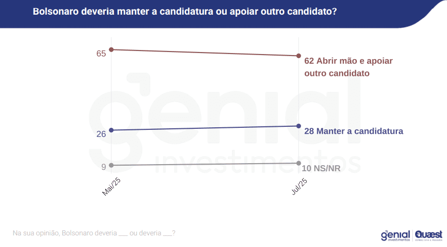 Segue o líder: Lula vence de todos no 2º turno, diz Quaest 4 segue-o-lider-lula-vence-de-todos-no-2-turno-diz-quaest-imagem-quaest-pesquisa-reproducao-tvt-news